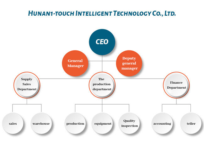 Porcellana Hunan 1-touch Intelligent Technology Co., Ltd. Profilo Aziendale